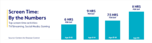 Screen time by the numbers